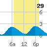 Salt River tide chart for Monday, August 29, 2022