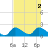 Salt River tide chart for Tuesday, August 2, 2022