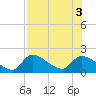 Salt River tide chart for Wednesday, August 3, 2022