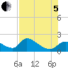 Salt River tide chart for Friday, August 5, 2022
