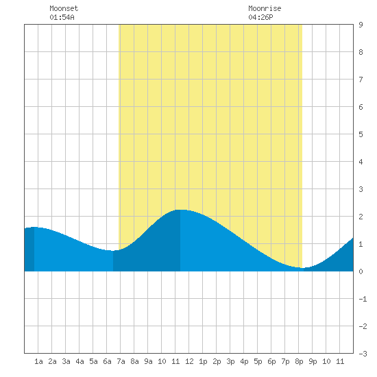 Salt River tide chart for Sunday, August 7, 2022