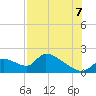 Salt River tide chart for Sunday, August 7, 2022