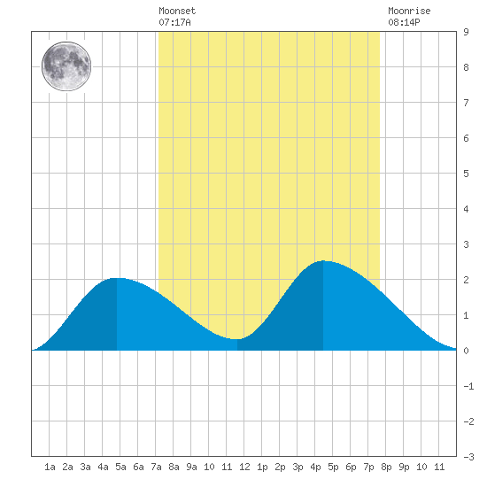 Salt River tide chart for Saturday, September 10, 2022