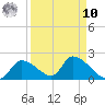 Salt River tide chart for Saturday, September 10, 2022