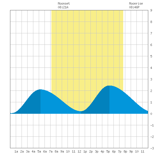 Salt River tide chart for Sunday, September 11, 2022