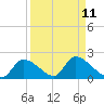 Salt River tide chart for Sunday, September 11, 2022