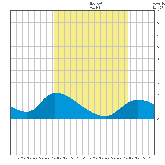 Salt River tide chart for Friday, September 16, 2022