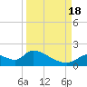 Salt River tide chart for Sunday, September 18, 2022