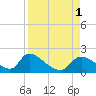Salt River tide chart for Thursday, September 1, 2022