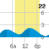 Salt River tide chart for Thursday, September 22, 2022