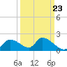 Salt River tide chart for Friday, September 23, 2022