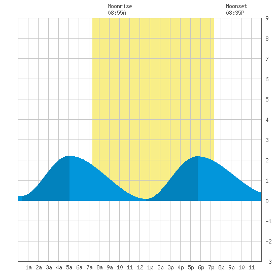 Salt River tide chart for Tuesday, September 27, 2022