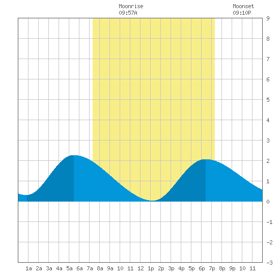 Salt River tide chart for Wednesday, September 28, 2022