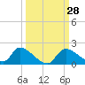 Salt River tide chart for Wednesday, September 28, 2022