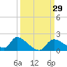 Salt River tide chart for Thursday, September 29, 2022