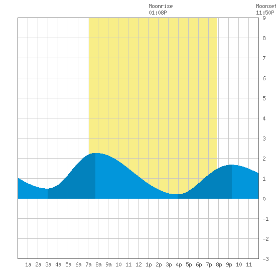 Salt River tide chart for Friday, September 2, 2022