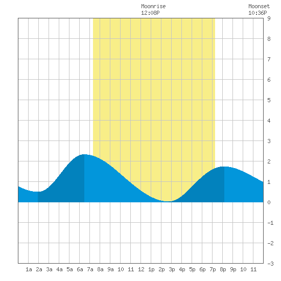 Salt River tide chart for Friday, September 30, 2022