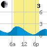 Salt River tide chart for Saturday, September 3, 2022