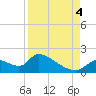 Salt River tide chart for Sunday, September 4, 2022
