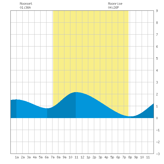 Salt River tide chart for Monday, September 5, 2022