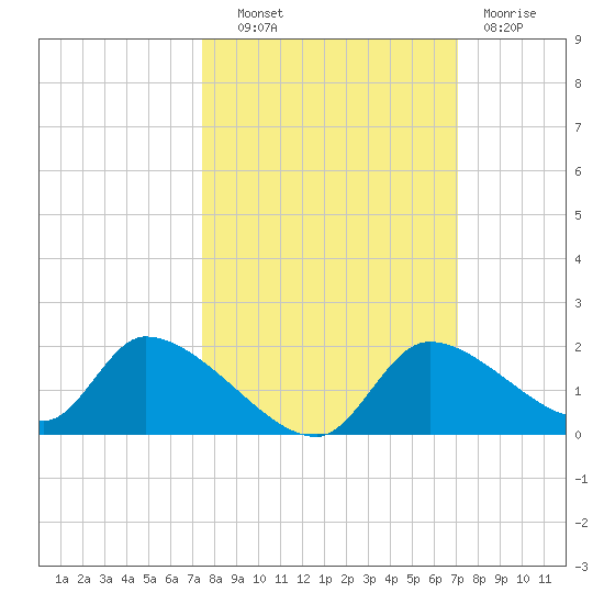 Salt River tide chart for Tuesday, October 11, 2022