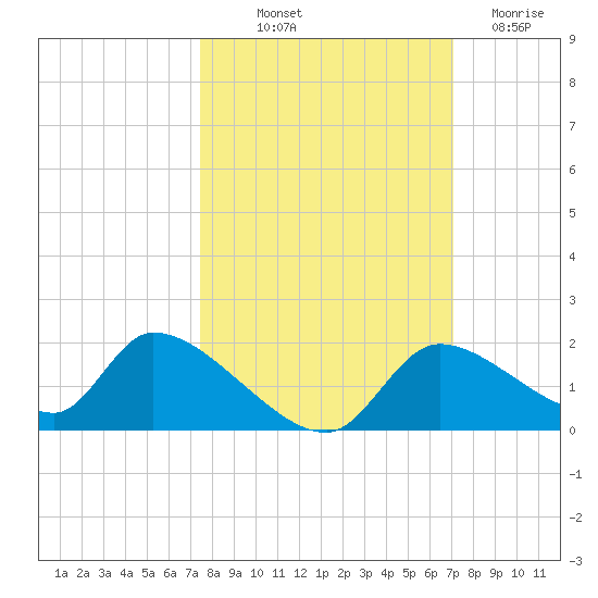 Salt River tide chart for Wednesday, October 12, 2022