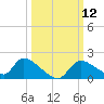 Salt River tide chart for Wednesday, October 12, 2022