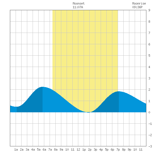 Salt River tide chart for Thursday, October 13, 2022