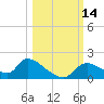 Salt River tide chart for Friday, October 14, 2022