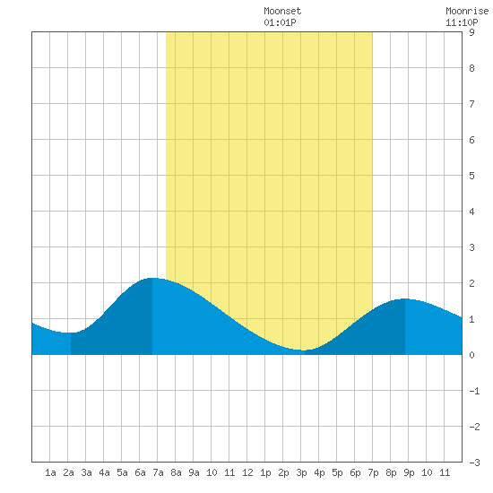 Salt River tide chart for Saturday, October 15, 2022