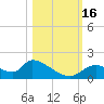 Salt River tide chart for Sunday, October 16, 2022