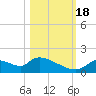 Salt River tide chart for Tuesday, October 18, 2022