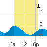 Salt River tide chart for Saturday, October 1, 2022