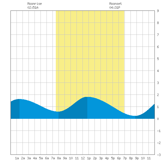 Salt River tide chart for Thursday, October 20, 2022