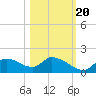 Salt River tide chart for Thursday, October 20, 2022