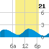 Salt River tide chart for Friday, October 21, 2022
