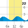 Salt River tide chart for Saturday, October 22, 2022