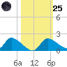 Salt River tide chart for Tuesday, October 25, 2022