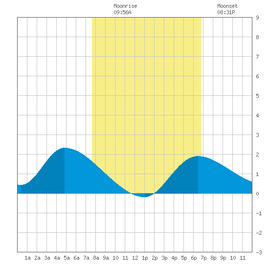 Salt River tide chart for Thursday, October 27, 2022