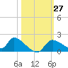 Salt River tide chart for Thursday, October 27, 2022