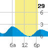 Salt River tide chart for Saturday, October 29, 2022
