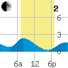 Salt River tide chart for Sunday, October 2, 2022