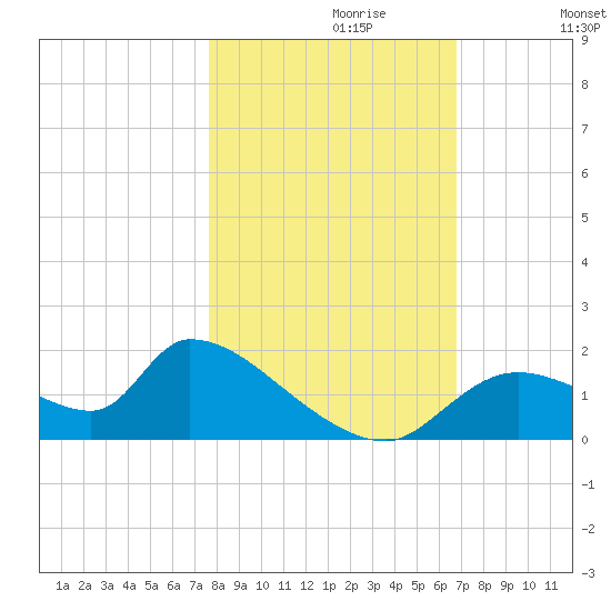 Salt River tide chart for Sunday, October 30, 2022