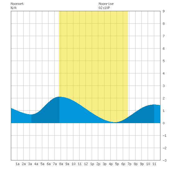 Salt River tide chart for Monday, October 31, 2022