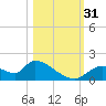 Salt River tide chart for Monday, October 31, 2022