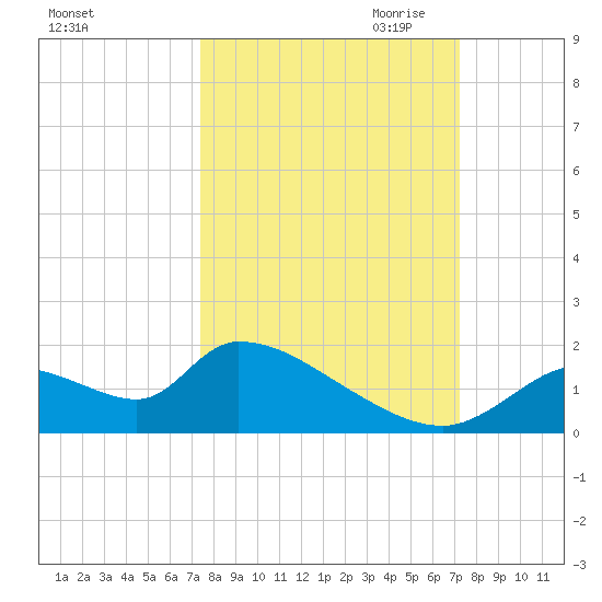 Salt River tide chart for Monday, October 3, 2022