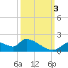 Salt River tide chart for Monday, October 3, 2022