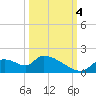Salt River tide chart for Tuesday, October 4, 2022