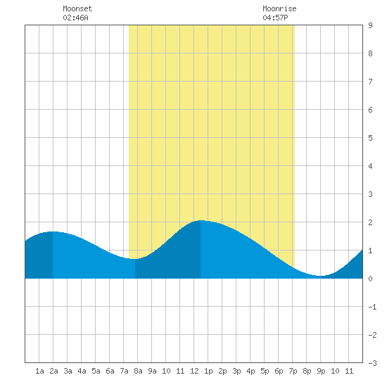 Salt River tide chart for Wednesday, October 5, 2022