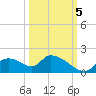 Salt River tide chart for Wednesday, October 5, 2022
